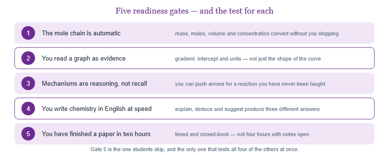 Five readiness gates listed as numbered rows, each pairing a capability with the specific test that shows whether you have it