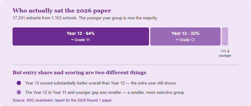 Composition of the 2026 UKChO Round 1 field showing Year 12 at 64 percent, Year 13 at 33 percent and Year 11 and younger as a small remainder, alongside a note that Year 13 still outperforms Year 12 on average.