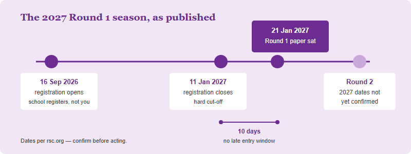 Timeline of the 2027 UKChO Round 1 season showing registration opening on 16 September 2026, closing on 11 January 2027 and the paper being sat on 21 January 2027, with Round 2 arrangements not yet confirmed.