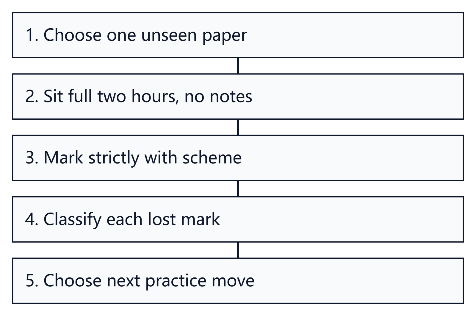Past-paper diagnostic flow: choose an unseen paper, sit it for two hours, mark strictly, classify lost marks, then choose the next practice move.