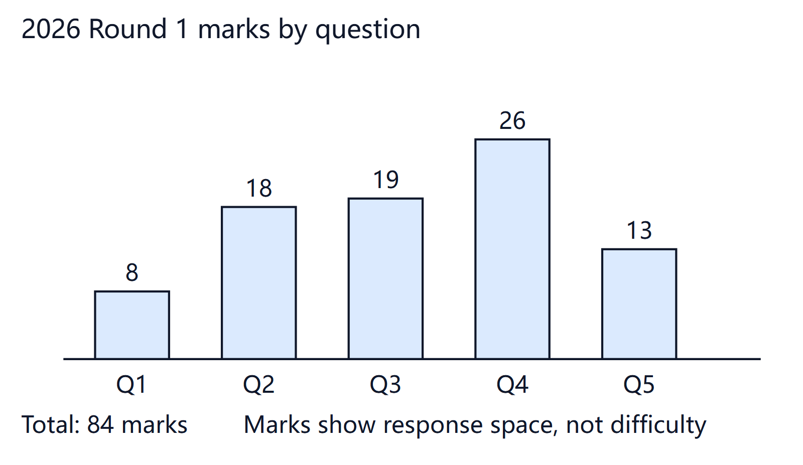2026 Round 1 mark allocation: Question 1 has 8 marks, Question 2 has 18, Question 3 has 19, Question 4 has 26, and Question 5 has 13, totalling 84 marks.