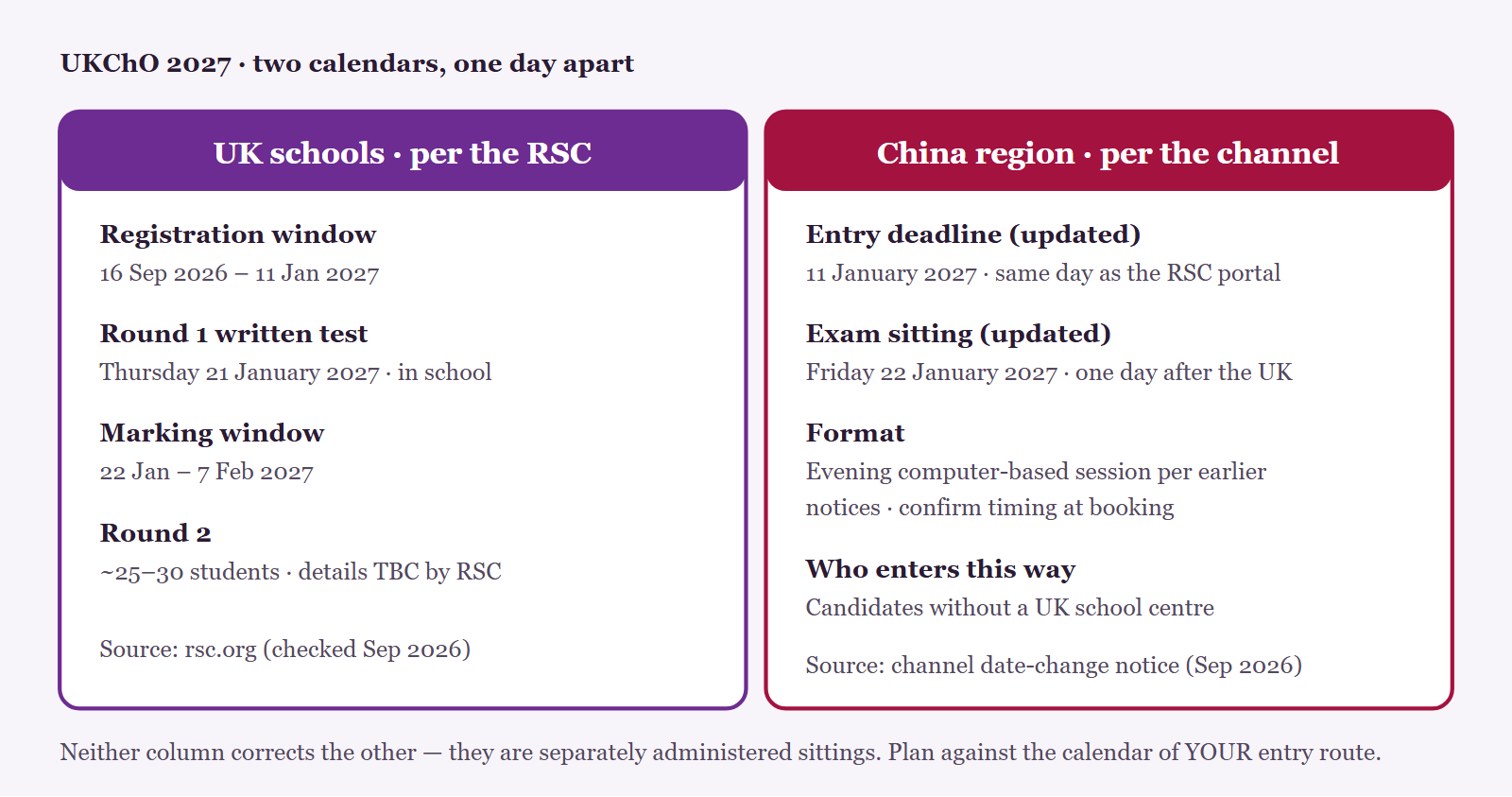UKChO 2027 two calendars compared. RSC published schedule for UK schools: registration 16 September 2026 to 11 January 2027, Round 1 written test Thursday 21 January 2027, marking 22 January to 7 February, Round 2 details to be confirmed. China-region sitting per the organising channel date-change notice: registration deadline 11 January 2027, exam Friday 22 January 2027, evening computer-based session per earlier notices, confirm timing at booking.