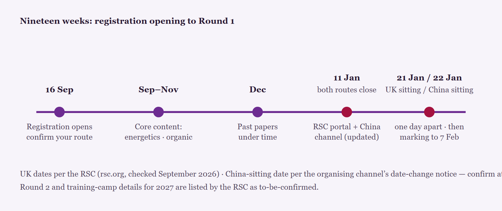 UKChO 2027 preparation timeline from September 2026 to February 2027. September 16: registration opens, confirm your entry route. September to November: core content work on physical and organic chemistry. December: past-paper cycles under time. January 11: both routes close - the RSC portal and the China channel per its date-change notice. Late January: Round 1 sittings one day apart, 21 January UK schools per RSC, 22 January China sitting per the channel. February: marking to February 7, boundaries published later.