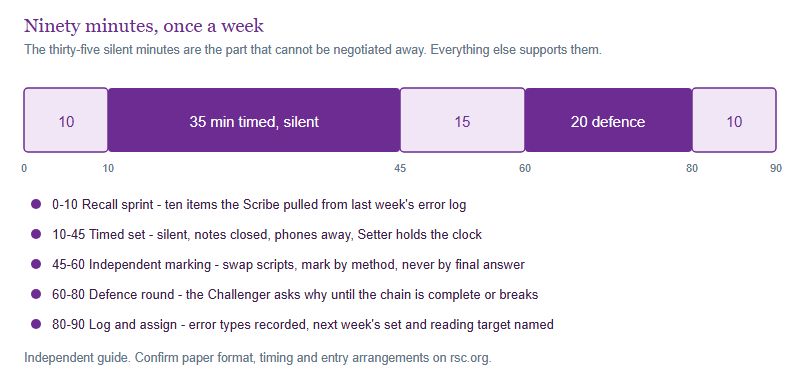 A ninety-minute study group session split into five blocks - ten minutes recall, thirty-five minutes timed questions, fifteen minutes marking, twenty minutes defence and ten minutes logging