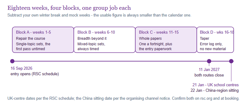 An eighteen-week study group cadence in four blocks from mid-September to the January sitting, marked with entry opening on 16 September, both routes closing on 11 January, and sittings on 21 and 22 January 2027