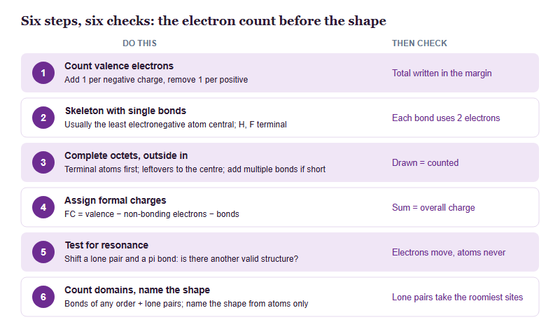 Six-step routine for any UKChO bonding question, each step paired with a self-check. Step 1: count valence electrons, adding one per negative charge and removing one per positive charge; check that the total is written down. Step 2: build the skeleton with single bonds, usually with the least electronegative atom central and hydrogen and fluorine terminal; each bond uses two electrons. Step 3: complete octets from the outside in, leftovers to the central atom, multiple bonds if it is short; electrons drawn equal electrons counted. Step 4: formal charge equals valence electrons minus non-bonding electrons minus bonds; formal charges add up to the overall charge. Step 5: test for resonance by shifting a lone pair and a pi bond; only electrons move, never atoms. Step 6: count domains, bonds of any order plus lone pairs, and name the shape from atom positions; lone pairs take the roomiest positions.