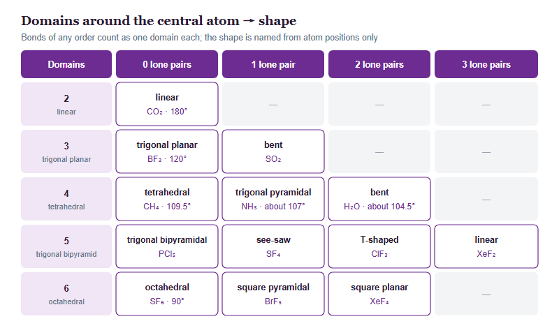 Grid of molecular shapes by number of electron domains and lone pairs on the central atom. Two domains, no lone pairs: linear, carbon dioxide. Three domains: no lone pairs trigonal planar, boron trifluoride; one lone pair bent, sulfur dioxide. Four domains: no lone pairs tetrahedral, methane; one lone pair trigonal pyramidal, ammonia; two lone pairs bent, water. Five domains: no lone pairs trigonal bipyramidal, phosphorus pentachloride; one lone pair see-saw, sulfur tetrafluoride; two lone pairs T-shaped, chlorine trifluoride; three lone pairs linear, xenon difluoride. Six domains: no lone pairs octahedral, sulfur hexafluoride; one lone pair square pyramidal, bromine pentafluoride; two lone pairs square planar, xenon tetrafluoride.