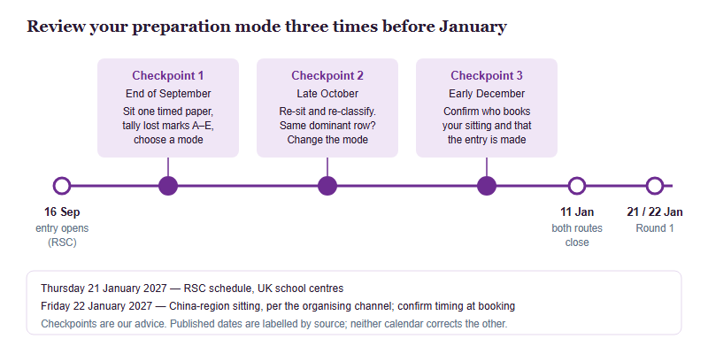 Timeline of review checkpoints for UKChO 2027 preparation. Entry opens 16 September 2026 on the RSC schedule. Checkpoint 1 by end of September: sit one timed diagnostic paper and choose a mode. Checkpoint 2 in late October: re-sit and re-classify lost marks; if the dominant bottleneck has not changed, change the mode. Checkpoint 3 in early December: confirm who books your sitting and that the entry is made. Both routes close 11 January 2027. Round 1 is Thursday 21 January 2027 for RSC UK school centres and Friday 22 January 2027 for the China-region sitting per the organising channel.