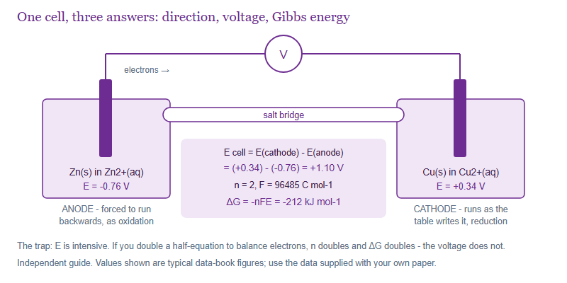 A zinc-copper cell diagram with a salt bridge and voltmeter, showing standard electrode potentials of minus 0.76 and plus 0.34 volts combining to a cell potential of plus 1.10 volts and a Gibbs energy change of minus 212 kilojoules per mole