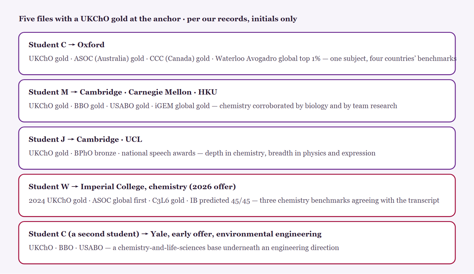 Five offer trajectories from Hanlin coaching records, initials only. Student C: Oxford offer; UKChO gold, Australian Chemistry Olympiad gold, Canadian Chemistry Contest gold, Waterloo Avogadro global top 1 percent. Student M: Cambridge, Carnegie Mellon and Hong Kong University offers; UKChO gold, BBO gold, USABO gold, iGEM global gold. Student J: Cambridge and UCL offers; UKChO gold, BPhO bronze, national speech competition awards. Student W: Imperial College chemistry 2026 offer; 2024 UKChO gold, ASOC global first prize, C3L6 gold, IB predicted 45 of 45. Student C, a different student: Yale early offer in environmental engineering; UKChO plus BBO plus USABO. All per our records, de-identified.