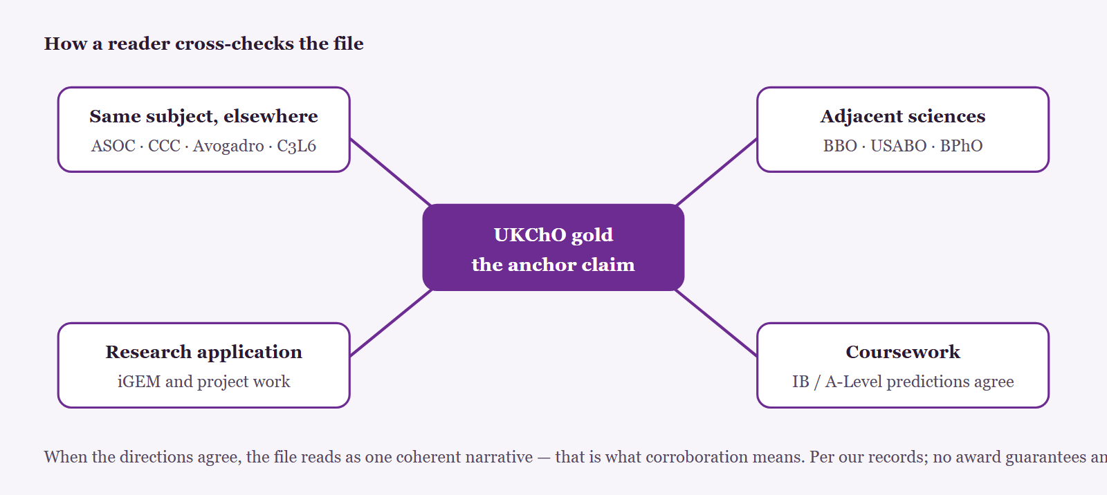 How an admissions reader cross-checks a chemistry file. At the centre, the UKChO gold. Four corroborating directions: same subject from other benchmarks such as ASOC, CCC, Avogadro and C3L6; adjacent sciences such as BBO, USABO and BPhO; research application such as iGEM; and coursework such as IB predictions. When the directions agree, the file reads as one coherent chemistry narrative. Per our records; no award guarantees an outcome.