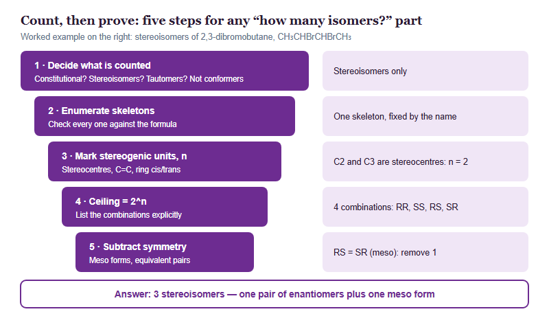Five-step funnel for counting stereoisomers, worked through for 2,3-dibromobutane. Step 1: decide what is counted, here stereoisomers of CH3CHBrCHBrCH3. Step 2: enumerate constitutional skeletons; one skeleton, fixed by the name. Step 3: mark stereogenic units; carbon 2 and carbon 3, so n equals 2. Step 4: take the ceiling of 2 to the power n; four combinations, RR, SS, RS and SR. Step 5: subtract symmetry; RS and SR are the same meso compound, so remove one. Result: 3 stereoisomers, one pair of enantiomers and one meso form.