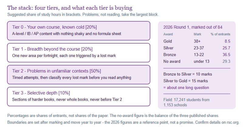 A four-tier UKChO resource stack - course content, breadth reading, problem practice and selective depth - shown beside the 2026 mark bands of 13, 23 and 38 out of 84