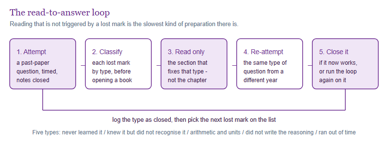 A five-step read-to-answer loop - attempt a question, classify each lost mark, read only the section that fixes that type, re-attempt the same type, then close it or repeat