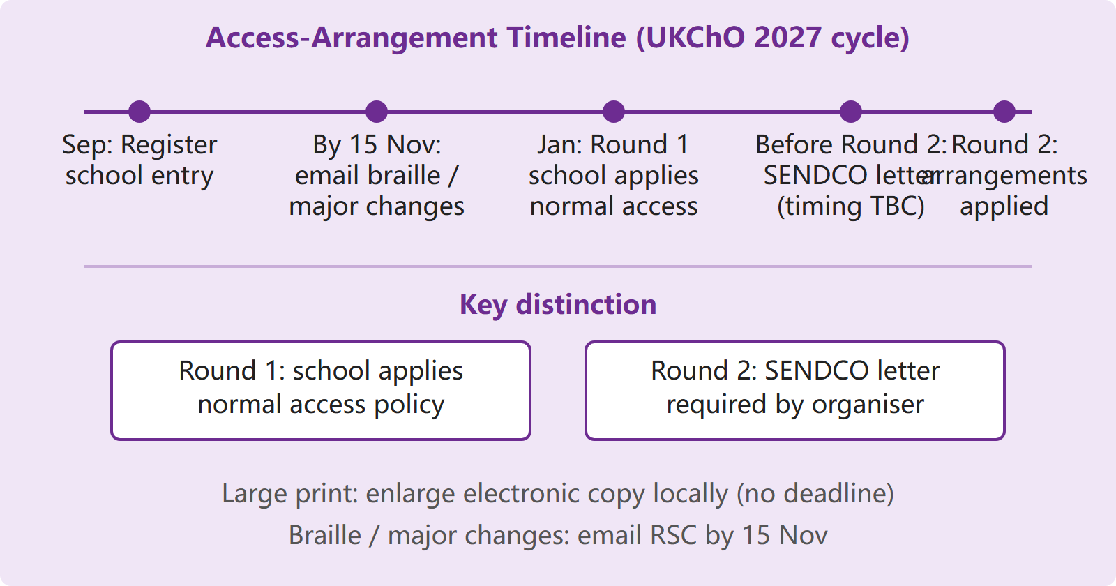 Timeline showing access-arrangement steps from September registration through Round 1 in January to Round 2 evidence submission