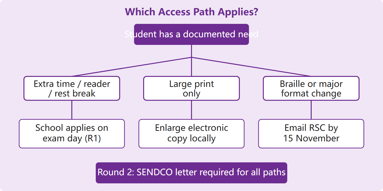 Decision tree showing which access-format path a school should follow based on the student's documented need